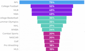 Football dominates sports viewership