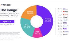 Streaming's share of TV viewing hits record high
