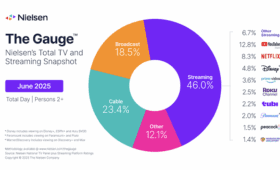 Streaming surges